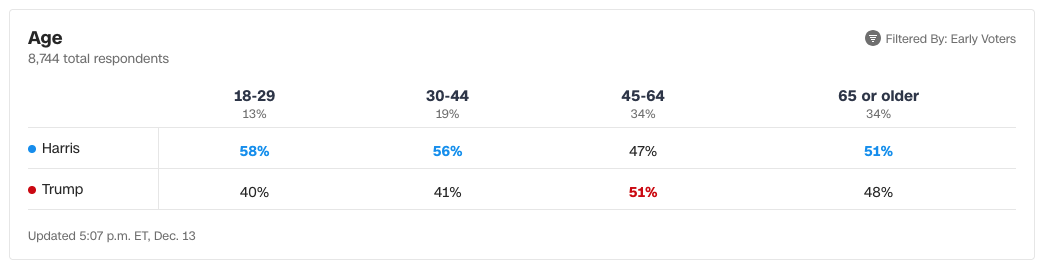 Exit polls by age 2024