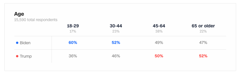 Exit polls by age 2020